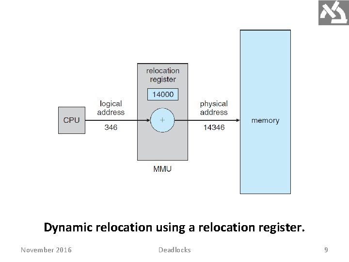 Dynamic relocation using a relocation register. November 2016 Deadlocks 9 
