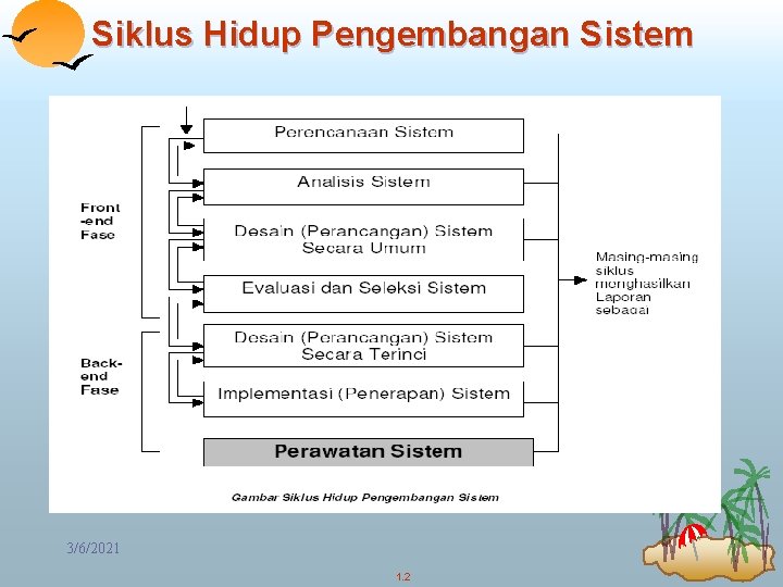 Siklus Hidup Pengembangan Sistem 3/6/2021 1. 2 