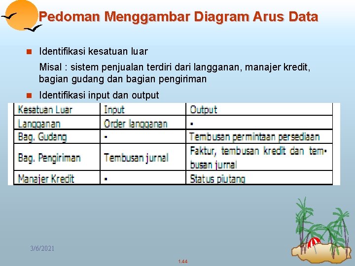 Pedoman Menggambar Diagram Arus Data n Identifikasi kesatuan luar Misal : sistem penjualan terdiri