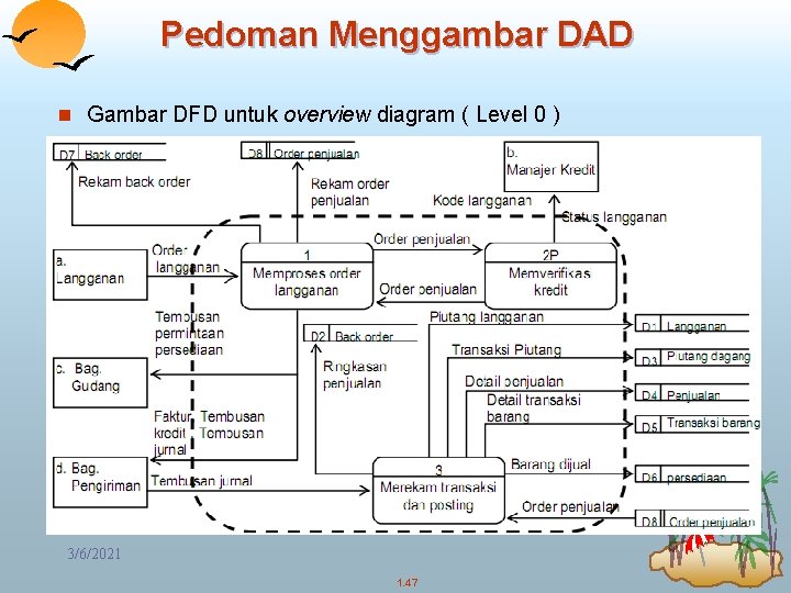 Pedoman Menggambar DAD n Gambar DFD untuk overview diagram ( Level 0 ) 3/6/2021