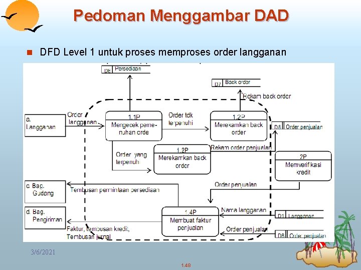 Pedoman Menggambar DAD n DFD Level 1 untuk proses memproses order langganan 3/6/2021 1.