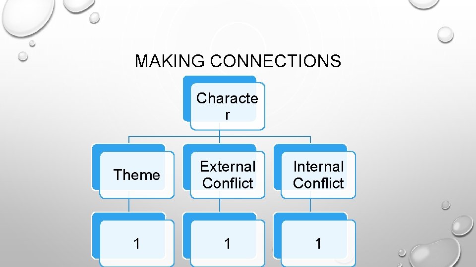 MAKING CONNECTIONS Characte r Theme External Conflict Internal Conflict 1 1 1 