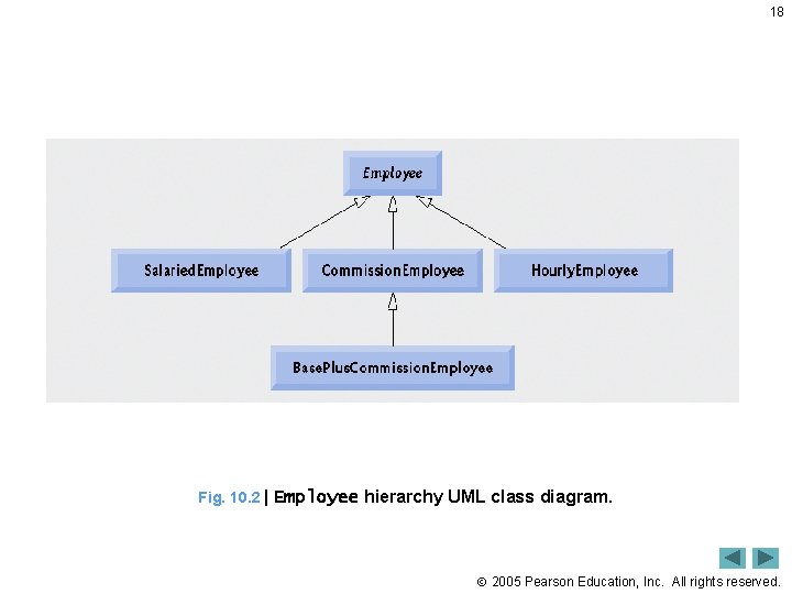 18 Fig. 10. 2 | Employee hierarchy UML class diagram. 2005 Pearson Education, Inc.