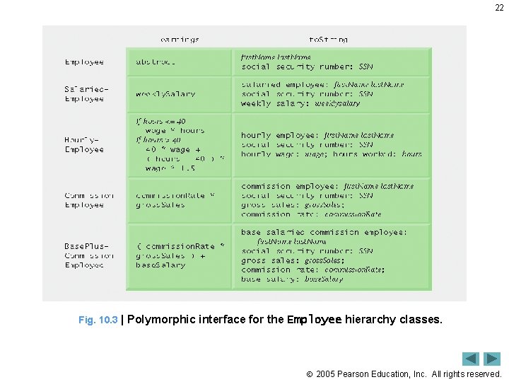 22 Fig. 10. 3 | Polymorphic interface for the Employee hierarchy classes. 2005 Pearson