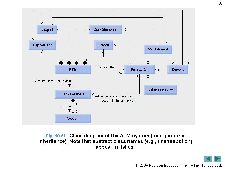 82 Fig. 10. 21 | Class diagram of the ATM system (incorporating inheritance). Note