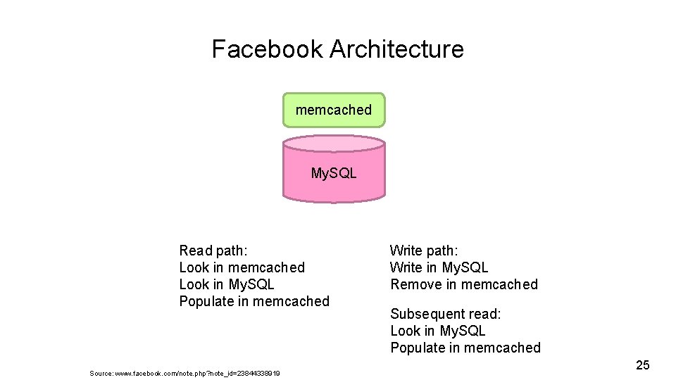 Facebook Architecture memcached My. SQL Read path: Look in memcached Look in My. SQL