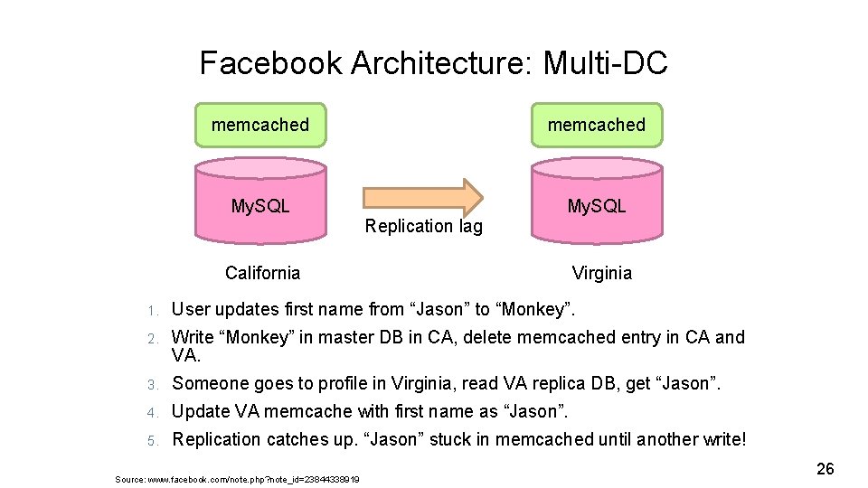 Facebook Architecture: Multi-DC memcached My. SQL Replication lag California Virginia 1. User updates first