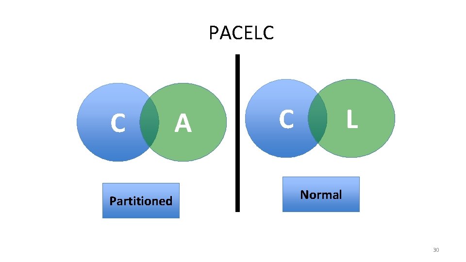 PACELC C Partitioned A C L Normal 30 