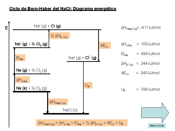Ciclo de Born-Haber del Na. Cl: Diagrama energético Na+ (g) + Cl (g) E