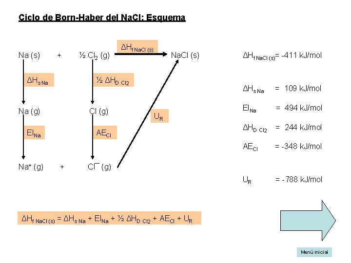 Ciclo de Born-Haber del Na. Cl: Esquema Na (s) + ΔHs Na Na. Cl