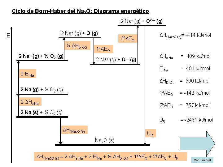 Ciclo de Born-Haber del Na 2 O: Diagrama energético 2 Na+ (g) + O