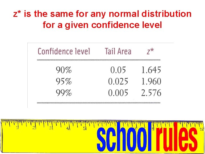 z* is the same for any normal distribution for a given confidence level 