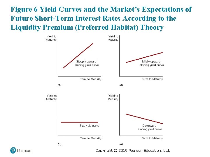 Figure 6 Yield Curves and the Market’s Expectations of Future Short-Term Interest Rates According