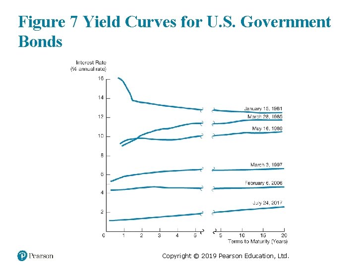 Figure 7 Yield Curves for U. S. Government Bonds Copyright © 2019 Pearson Education,