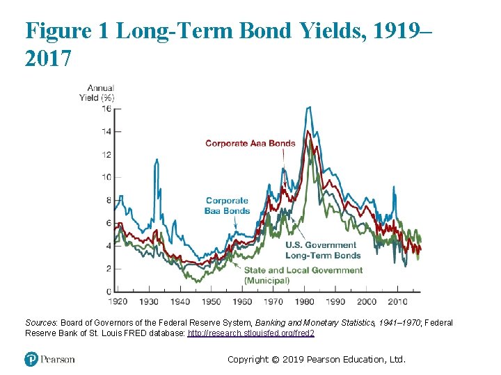 Figure 1 Long-Term Bond Yields, 1919– 2017 Sources: Board of Governors of the Federal