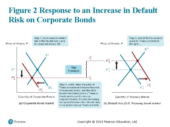 Figure 2 Response to an Increase in Default Risk on Corporate Bonds Copyright ©