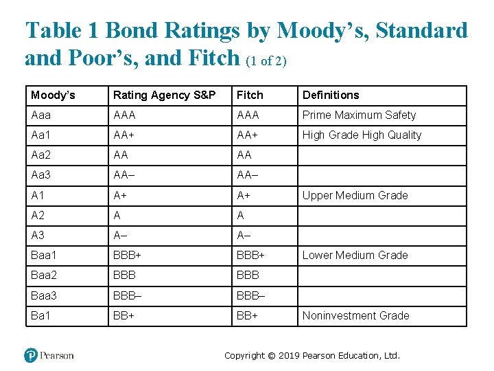 Table 1 Bond Ratings by Moody’s, Standard and Poor’s, and Fitch (1 of 2)