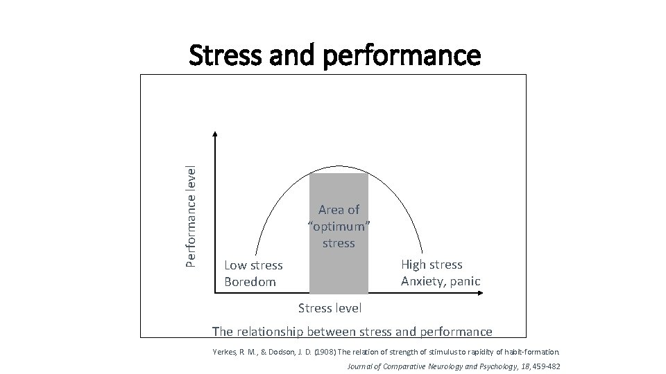 Performance level Stress and performance Area of “optimum” stress High stress Anxiety, panic Low