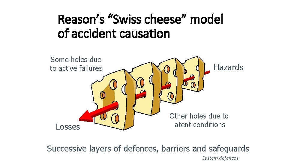 Reason’s “Swiss cheese” model of accident causation Some holes due to active failures Losses