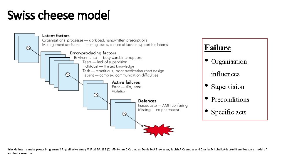 Swiss cheese model Failure • Organisation influences • Supervision • Preconditions • Specific acts