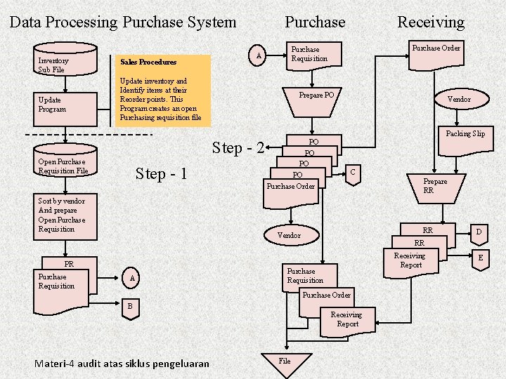 Data Processing Purchase System Inventory Sub File Update Program Sales Procedures Purchase Prepare PO