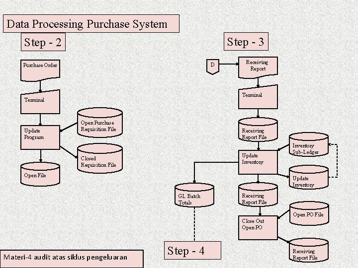 Data Processing Purchase System Step - 3 Step - 2 D Purchase Order Terminal