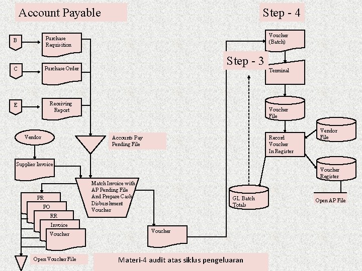 Account Payable B Purchase Requisition C Purchase Order E Receiving Report Vendor Step -