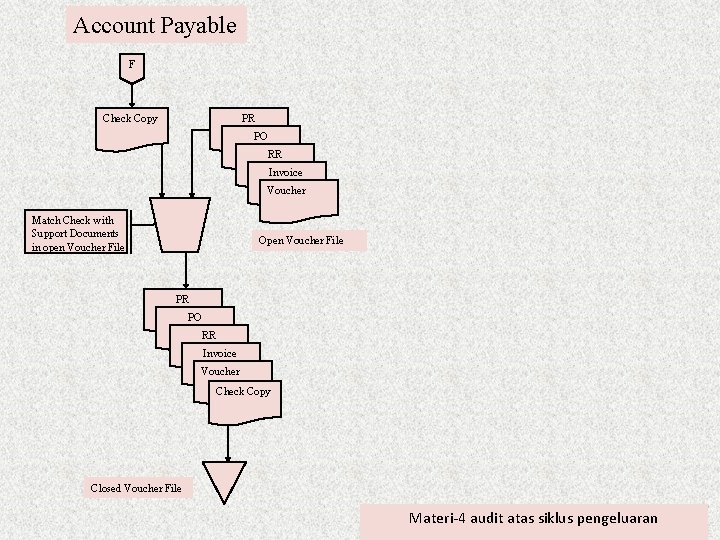 Account Payable F Check Copy PR Report PO Report RR Report Invoice Report Voucher