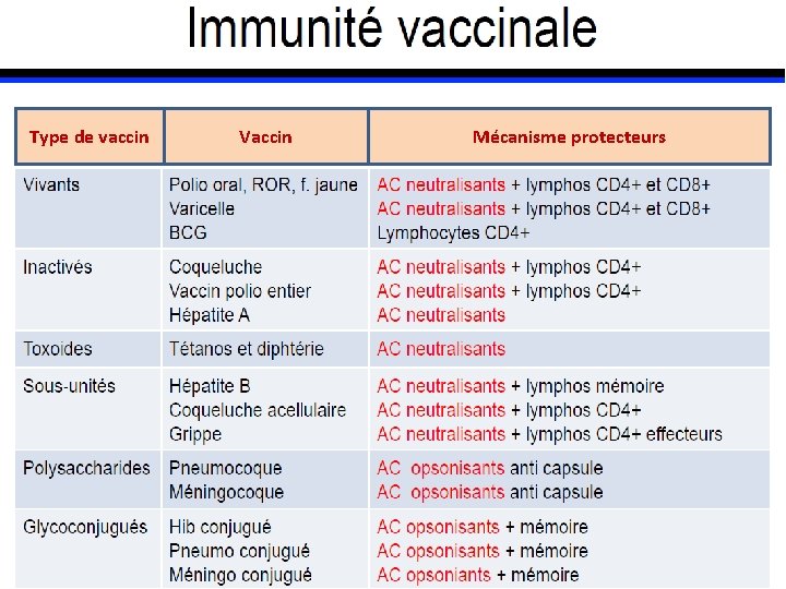 Type de vaccin Vaccin Mécanisme protecteurs 