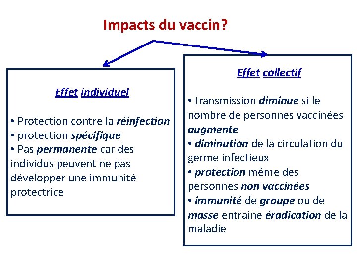 Impacts du vaccin? Effet collectif Effet individuel • Protection contre la réinfection • protection