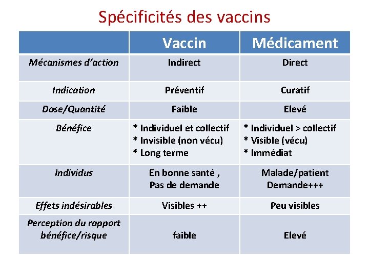 Spécificités des vaccins Vaccin Médicament Mécanismes d’action Indirect Direct Indication Préventif Curatif Dose/Quantité Faible