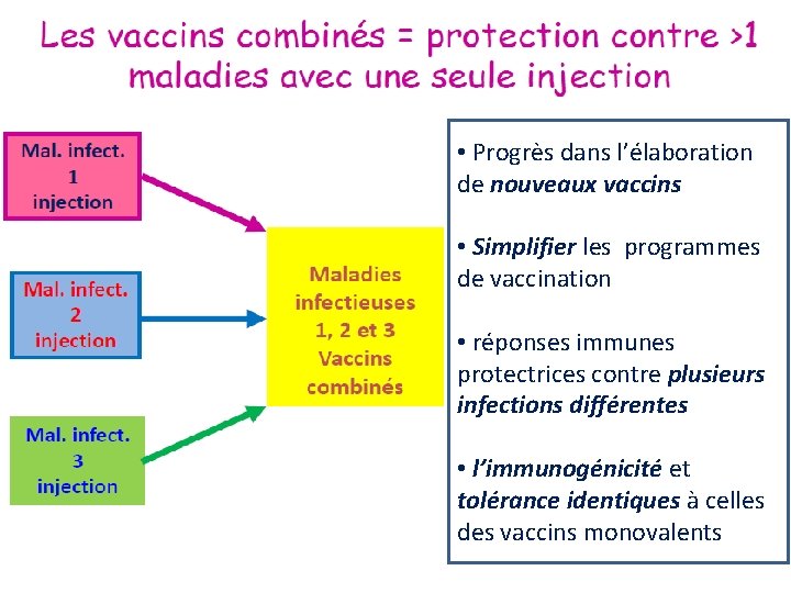  • Progrès dans l’élaboration de nouveaux vaccins • Simplifier les programmes de vaccination