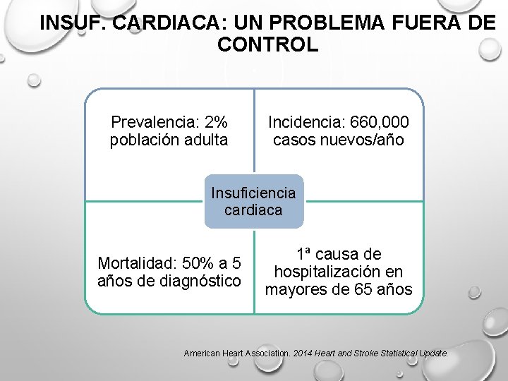 INSUF. CARDIACA: UN PROBLEMA FUERA DE CONTROL Prevalencia: 2% población adulta Incidencia: 660, 000