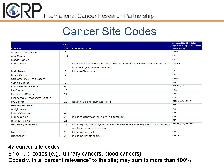 Cancer Site Codes 47 cancer site codes 9 ‘roll up’ codes (e. g. ,