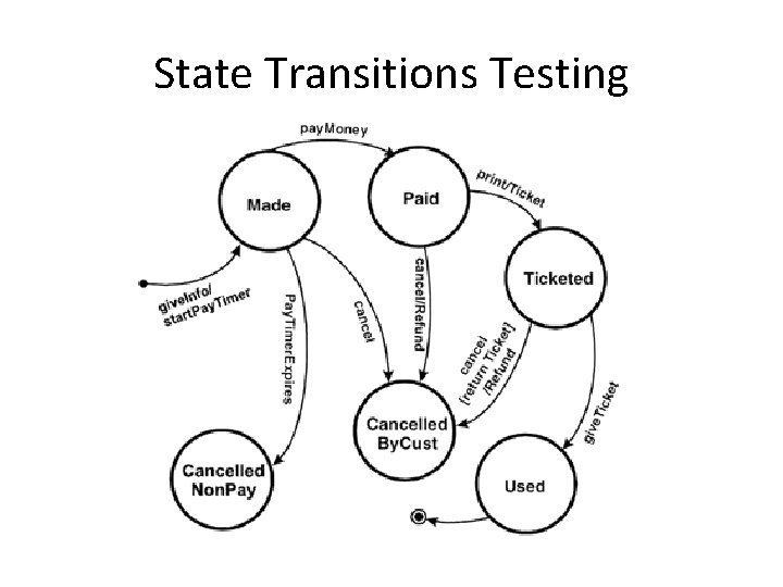 State Transitions Testing 