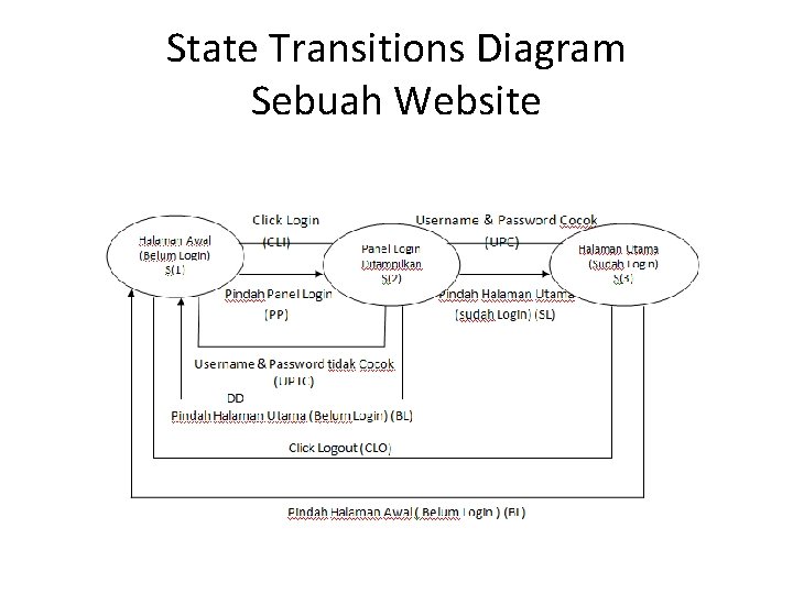State Transitions Diagram Sebuah Website 