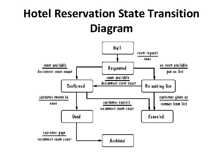 Hotel Reservation State Transition Diagram 