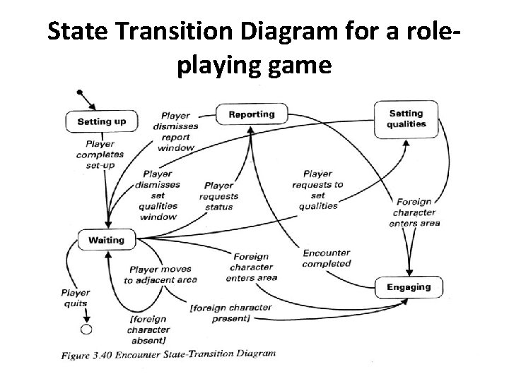 State Transition Diagram for a roleplaying game 