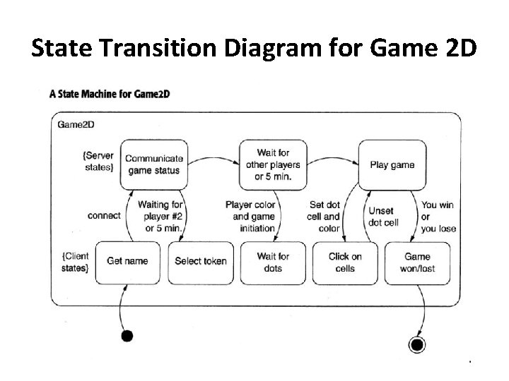 State Transition Diagram for Game 2 D 