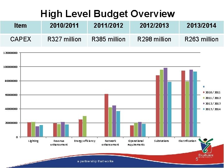 High Level Budget Overview Item 2010/2011/2012/2013/2014 CAPEX R 327 million R 385 million R