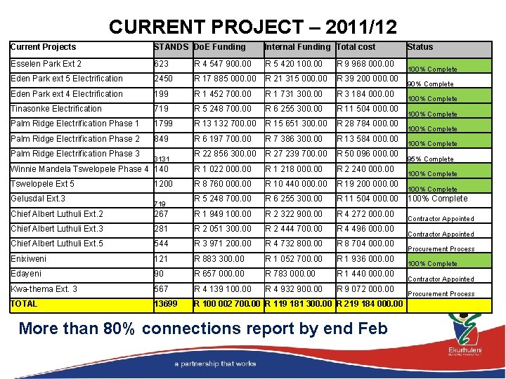 CURRENT PROJECT – 2011/12 Current Projects STANDS Do. E Funding Internal Funding Total cost