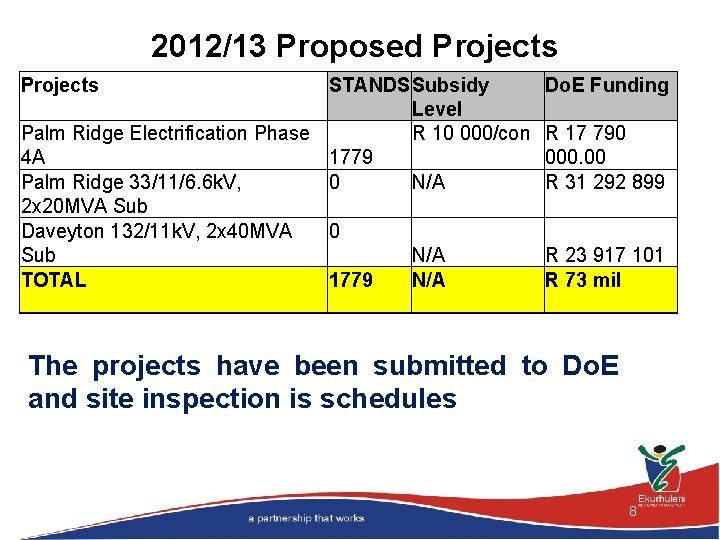 2012/13 Proposed Projects STANDSSubsidy Level Palm Ridge Electrification Phase R 10 000/con 4 A