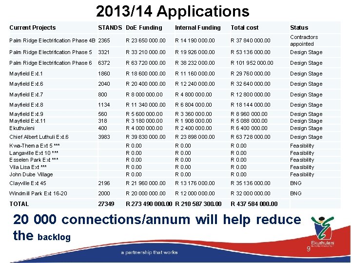 2013/14 Applications Current Projects STANDS Do. E Funding Internal Funding Total cost Status Palm