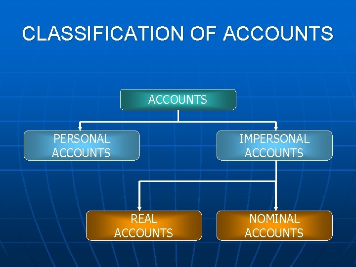 CLASSIFICATION OF ACCOUNTS PERSONAL ACCOUNTS IMPERSONAL ACCOUNTS REAL ACCOUNTS NOMINAL ACCOUNTS 