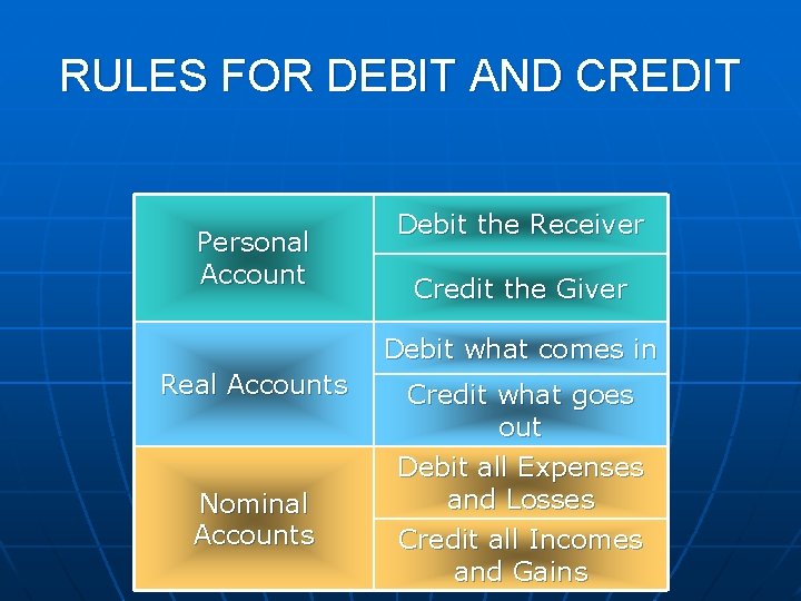 RULES FOR DEBIT AND CREDIT Personal Account Debit the Receiver Credit the Giver Debit