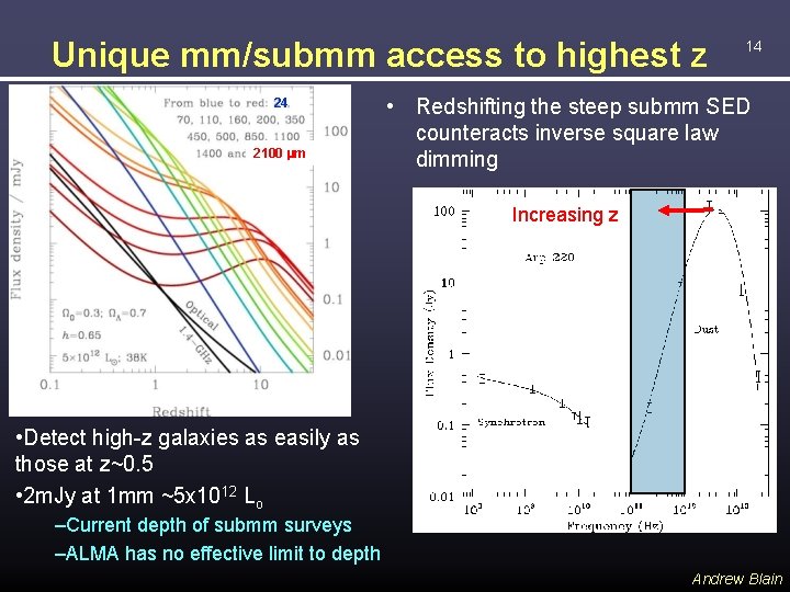 Unique mm/submm access to highest z 24 2100 mm 14 • Redshifting the steep