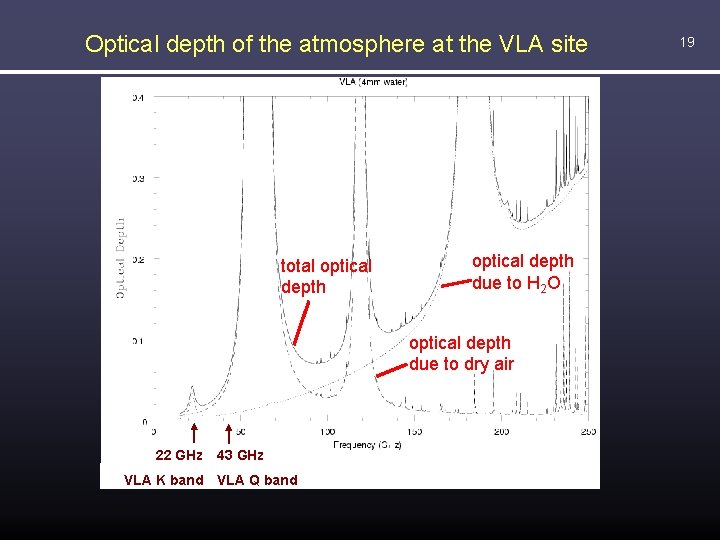 Optical depth of the atmosphere at the VLA site total optical depth due to