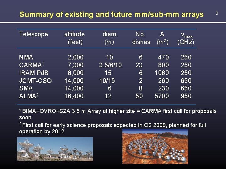 Summary of existing and future mm/sub-mm arrays Telescope altitude (feet) diam. (m) NMA CARMA