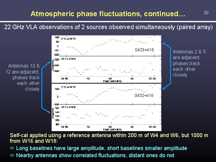 Atmospheric phase fluctuations, continued… 30 22 GHz VLA observations of 2 sources observed simultaneously