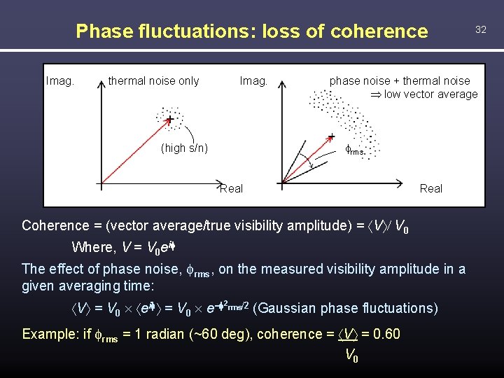 Phase fluctuations: loss of coherence Imag. thermal noise only Imag. phase noise + thermal